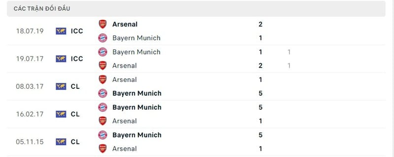 Lịch sử chạm trán Arsenal vs Bayern Munich