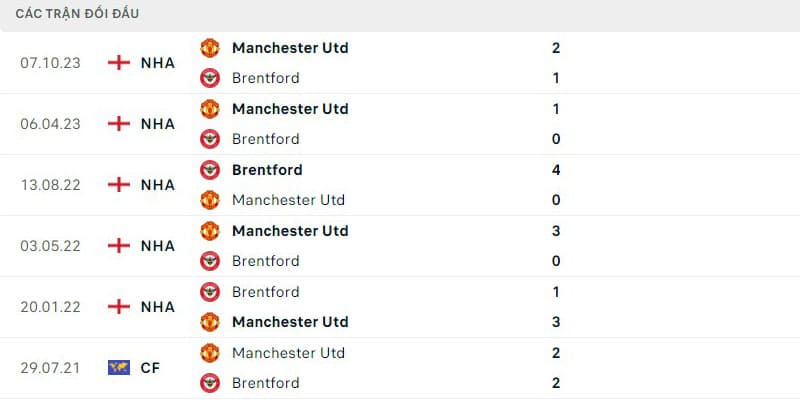 Đối đầu Manchester United vs Brentford - lợi thế cho Quỷ đỏ
