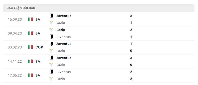 Lịch sử chạm trán Lazio vs Juventus