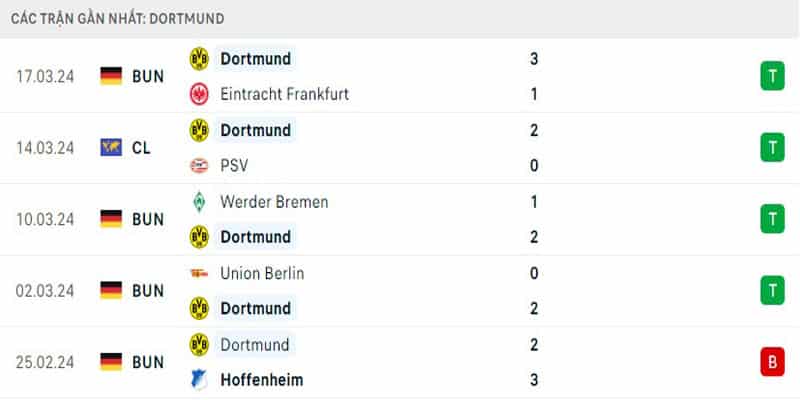 Dortmund có chuỗi trận khá ấn tượng 