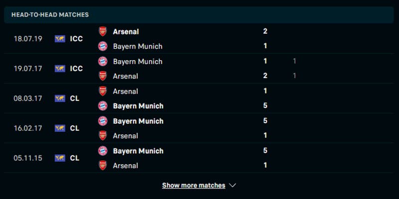 Nhìn lại kết quả 5 trận gặp nhau gần nhất giữa Arsenal vs Bayern Munich