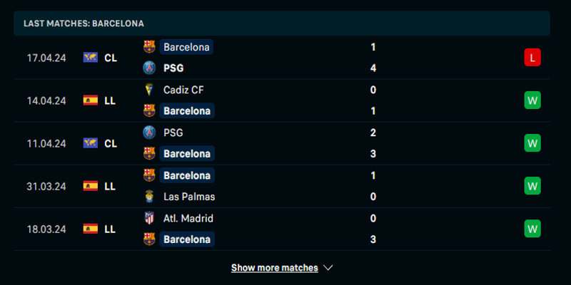 Thống kê thành tích của Barcelona trong 5 trận đấu ra sân vừa qua