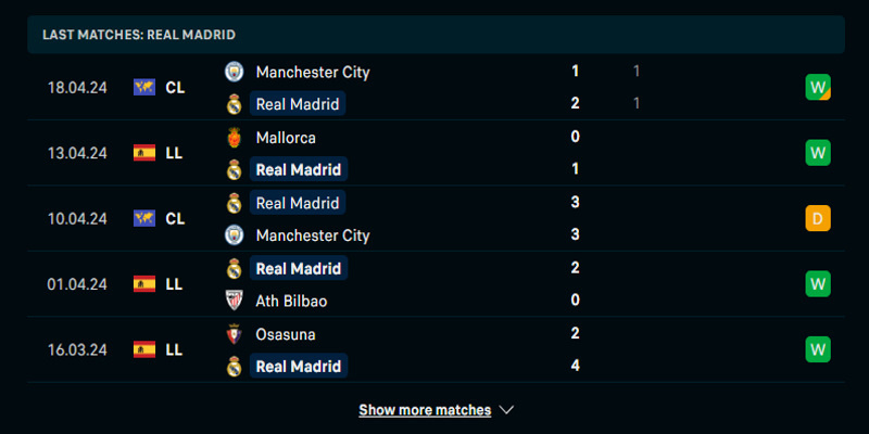 Thống kê thành tích ra sân của Real Madrid trong 5 trận vừa qua
