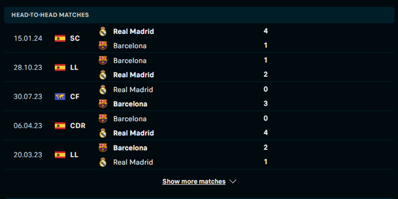 Tổng hợp thống kê kết quả đối đầu giữa Barcelona vs Real Madrid