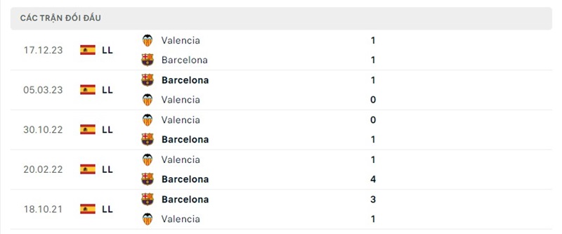 Lịch sử chạm trán Barca vs Valencia
