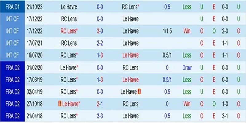 Thành tích đối đầu của Lens và Le Havre