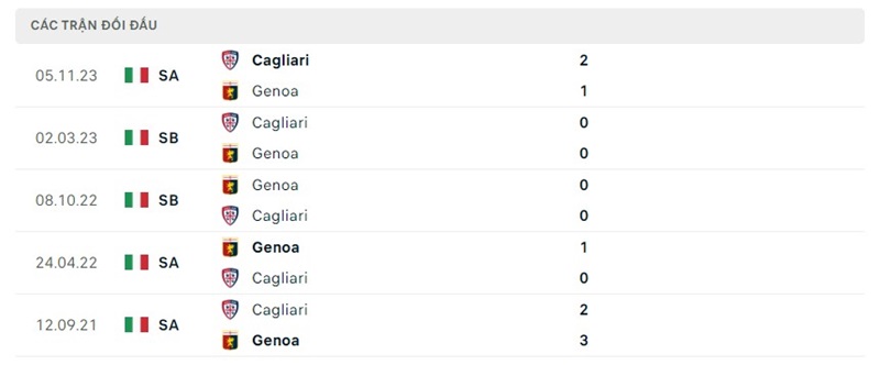 Lịch sử chạm trán Cagliari vs Genoa