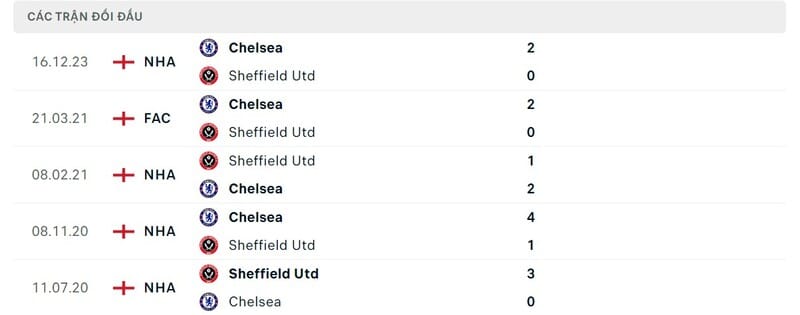 Lịch sử chạm trán Chelsea vs Sheffield United