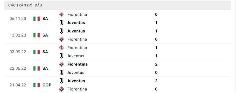 Lịch sử chạm trán Juventus vs Fiorentina