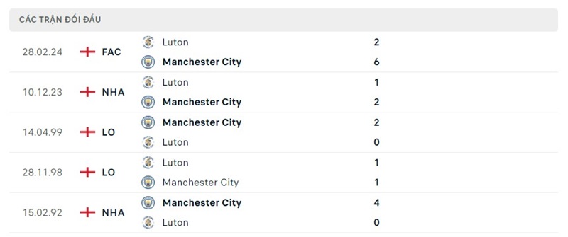 Lịch sử chạm trán Manchester City vs Luton Town