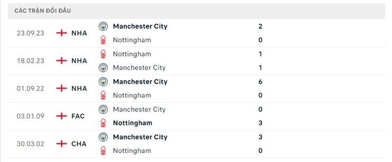 Lịch sử chạm trán Man City vs Nottingham Forest
