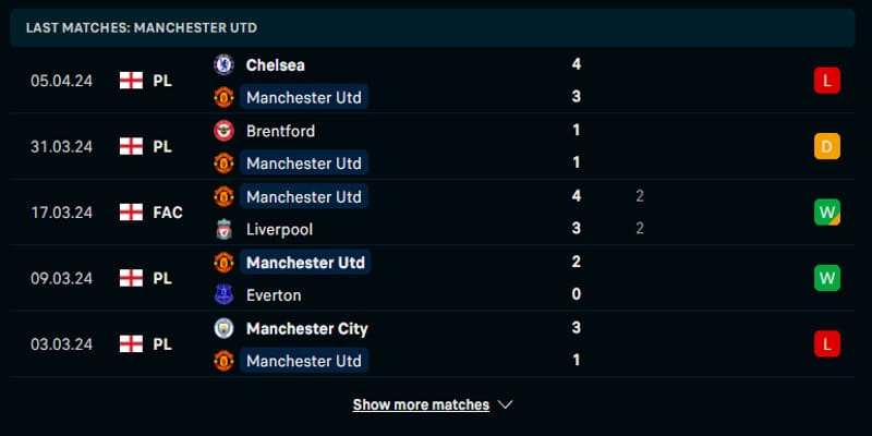 Thống kê kết quả ra sân của Manchester United trong 5 trận