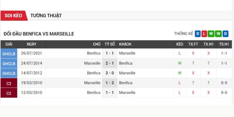 Benfica có thành tích đối đầu tốt hơn Marseille