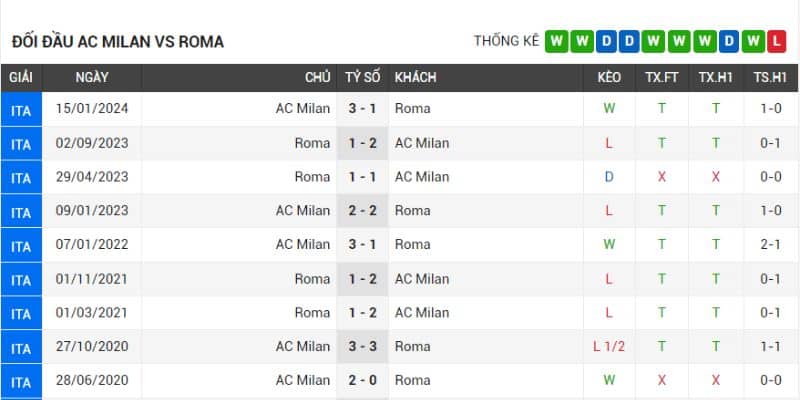 Milan lấn lướt khi đối đầu Roma