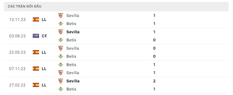 Lịch sử chạm trán Real Betis vs Sevilla 