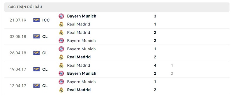 Lịch sử chạm trán Real Madrid vs Bayern 