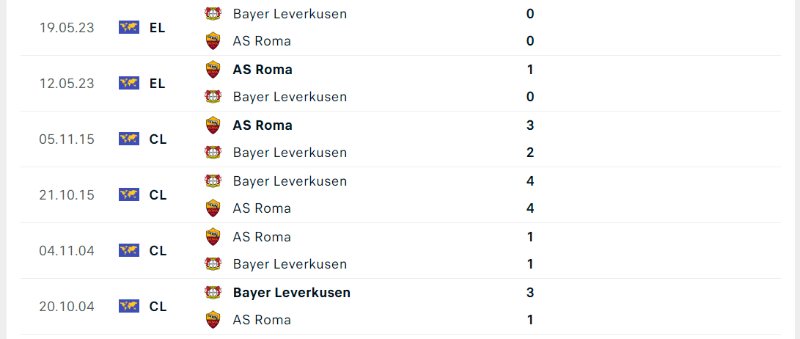 Roma vs Bayer Leverkusen đã chạm trán nhau 6 lần 