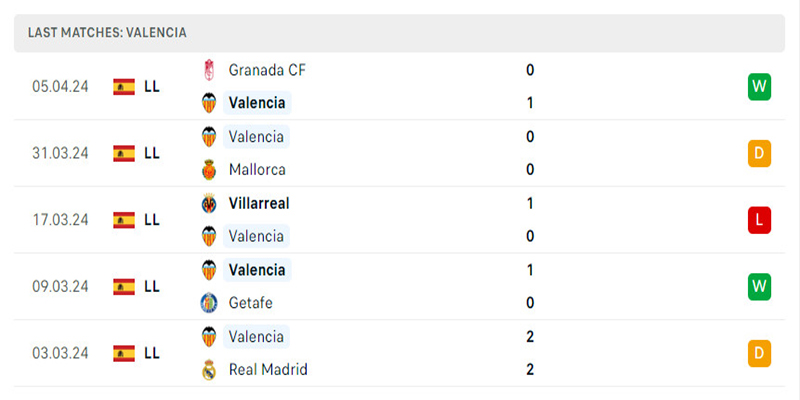 Valencia đang có những kết quả tích cực