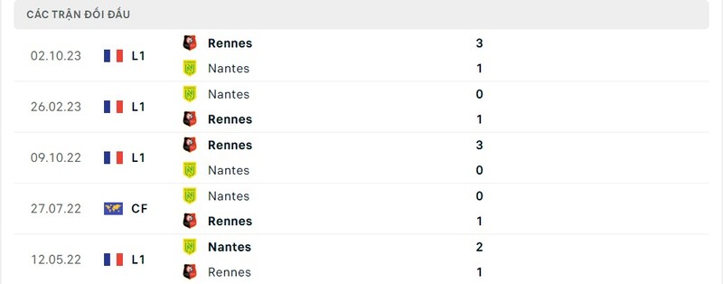 Lịch sử chạm trán Nantes vs Rennes