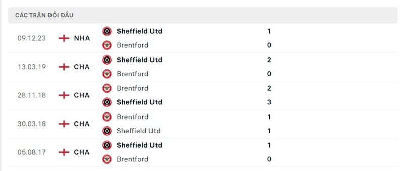Lịch sử chạm trán Brentford vs Sheffield United