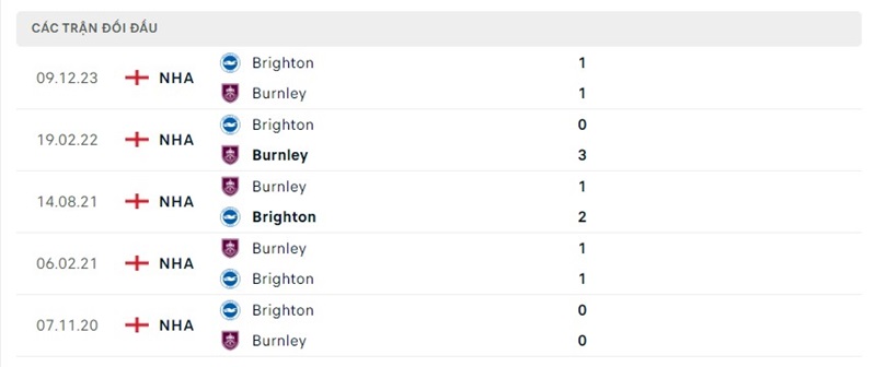 Lịch sử chạm trán Burnley vs Brighton & Hove Albion