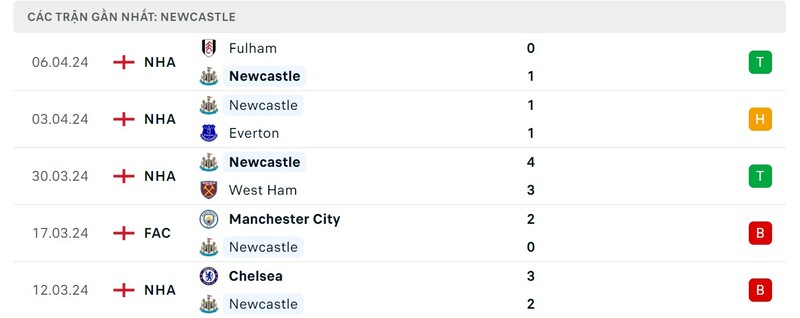 Phong độ Newcastle United