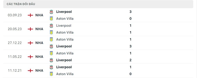 Thành tích đối đầu trong quá khứ Aston Villa và Liverpool