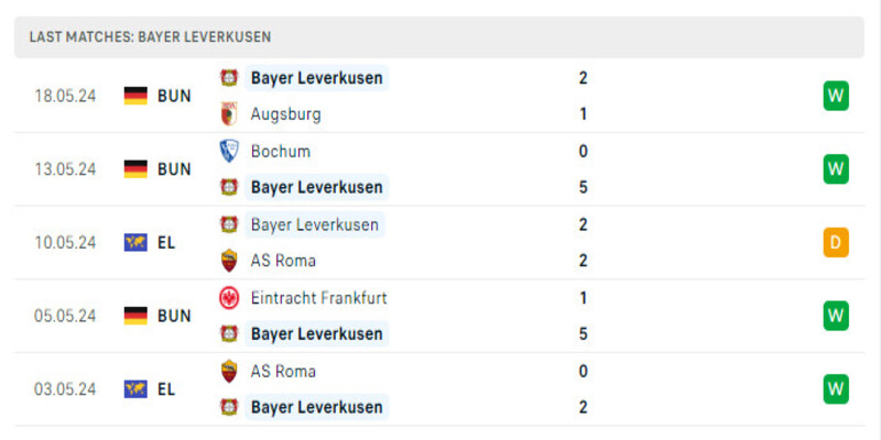 Bayer Leverkusen vẫn đang thể hiện sức mạnh áp đảo