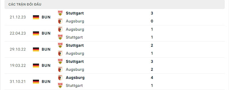 Lịch sử chạm trán Augsburg vs Stuttgart
