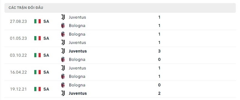 Lịch sử chạm trán Bologna vs Juventus