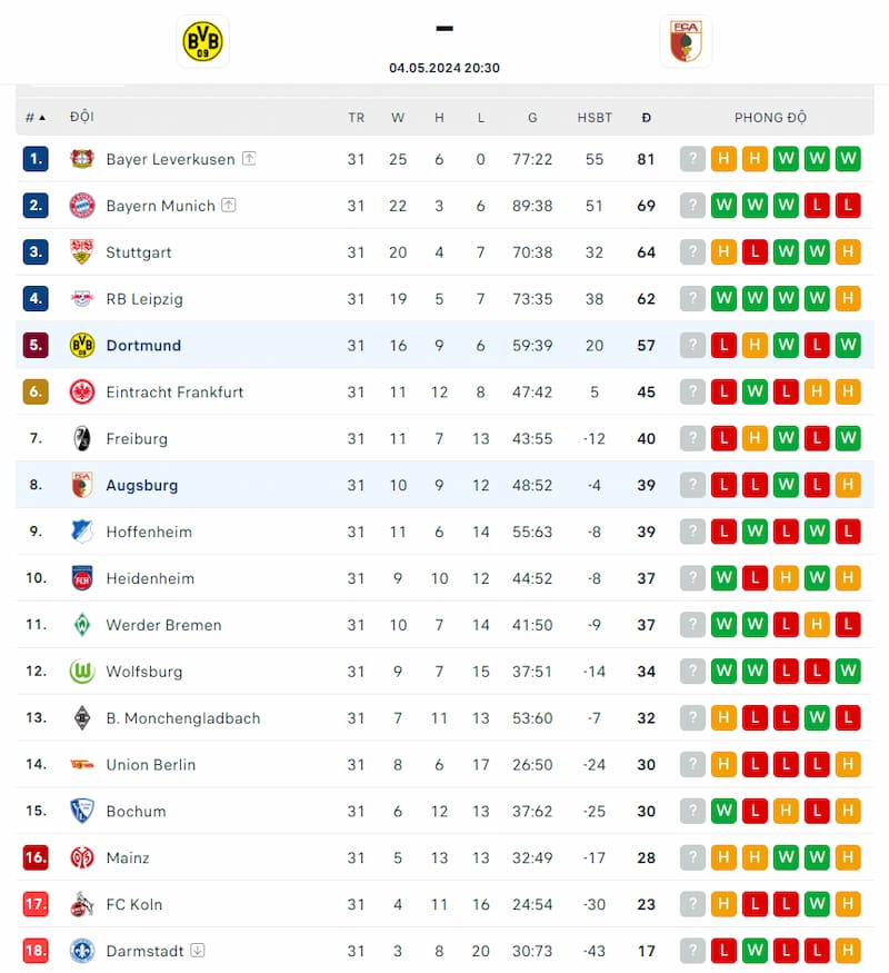 Thứ hạng của Dortmund và Augsburg trước vòng 32