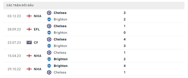 Lịch sử chạm trán Brighton & Hove Albion vs Chelsea