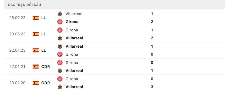 Thành tích đối đầu giữa Girona và Villarreal