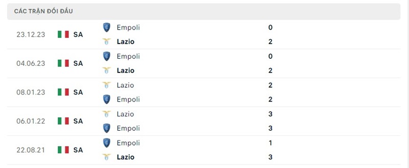 Lịch sử chạm trán Lazio vs Empoli