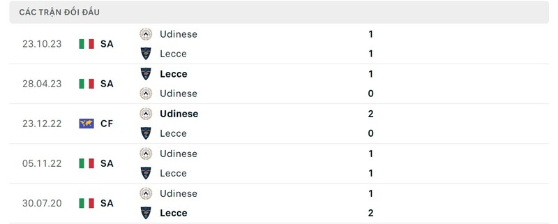 Thành tích đối đầu trong quá khứ Lecce và Udinese