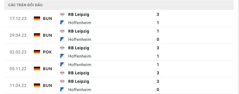 Lịch sử chạm trán Hoffenheim vs Leipzig