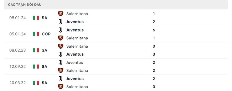 Lịch sử chạm trán Juventus với Salernitana