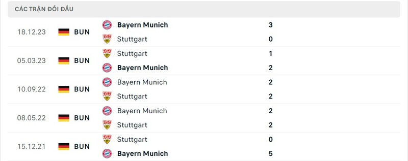 Lịch sử chạm trán Stuttgart vs Bayern