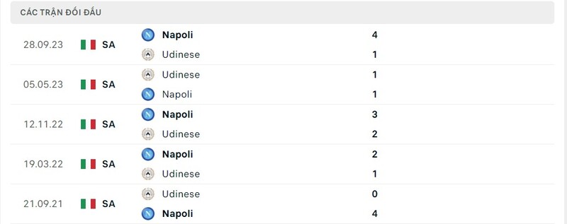 Lịch sử chạm trán Udinese vs Napoli