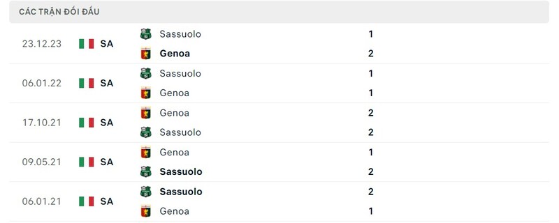 Lịch sử đối đầu Genoa vs Sassuolo