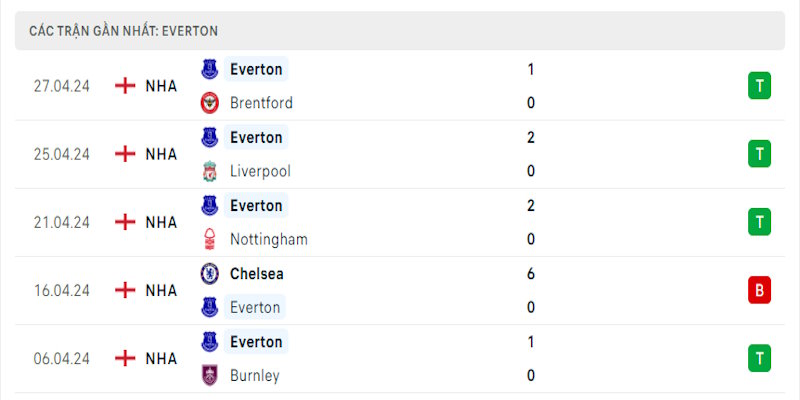 Phong độ đội khách Everton đang thi đấu khá ấn tượng để trụ hạng