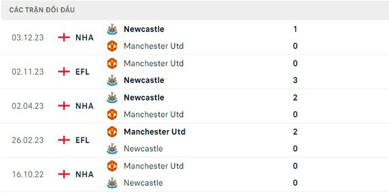 Chỉ số đối đầu Manchester United vs Newcastle United các trận gần nhất