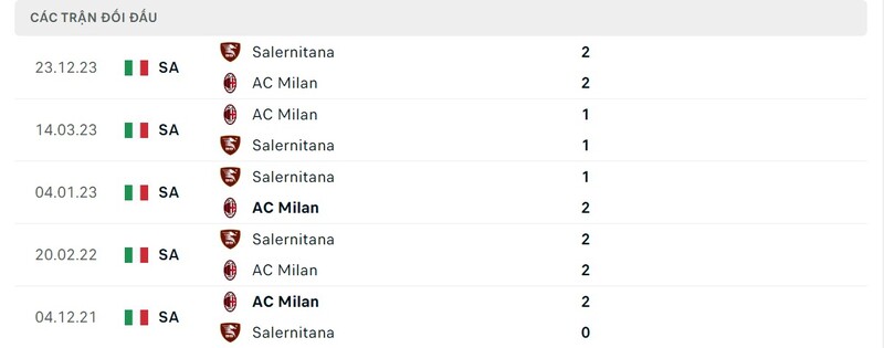 Lịch sử chạm trán AC Milan vs Salernitana