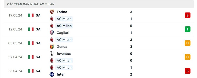 Phong độ của AC Milan