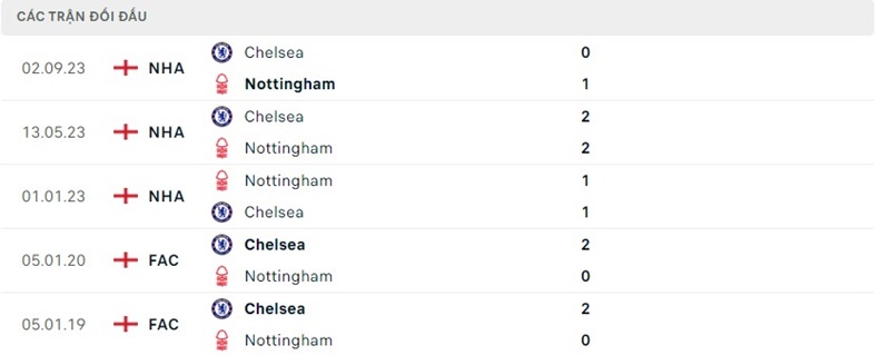 Thành tích đối đầu Nottingham Forest vs Chelsea