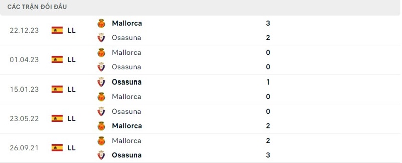 Thành tích đối đầu trong quá khứ Osasuna vs Mallorca