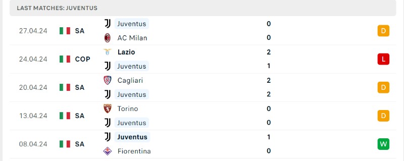 Phong độ chung của Juventus 5 trận vừa qua
