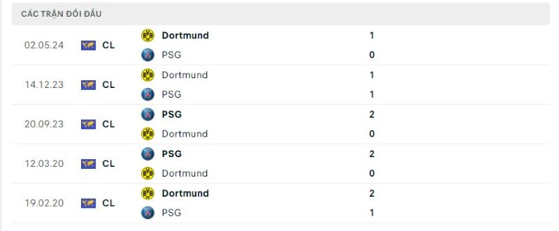 Lịch sử chạm trán PSG vs Borussia Dortmund 