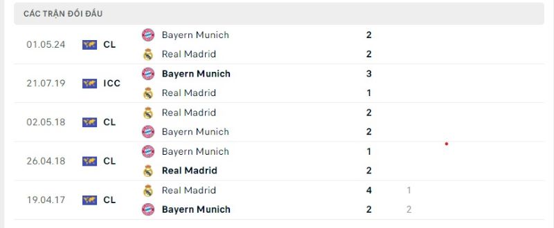 Lịch sử chạm trán Real Madrid vs Bayern Munich 