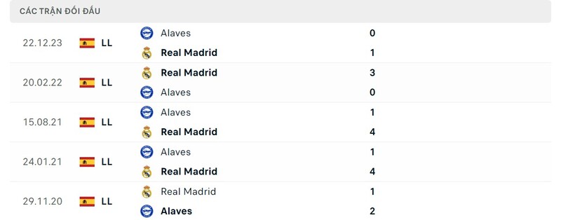 Thành tích đối đầu giữa Real Madrid vs Deportivo Alavés